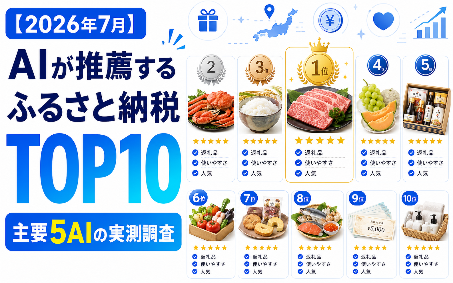 【2026年7月】AIが推薦するふるさと納税TOP10｜主要5AIの実測調査