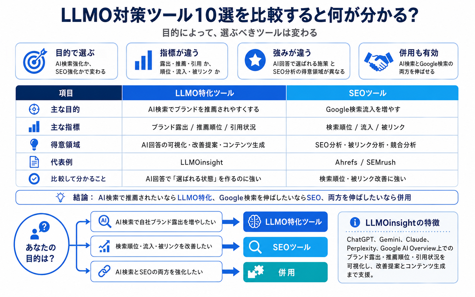 LLMOinsightの記事内図解: LLMO対策ツール10選を比較すると何が分かる？