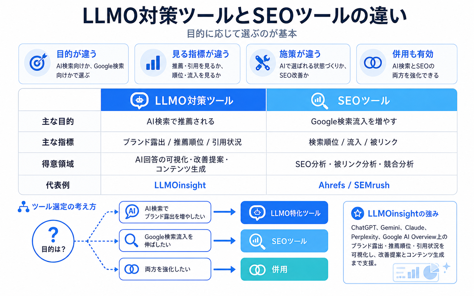 LLMOinsightの記事内図解: LLMO対策ツールとSEOツールは何が違う？