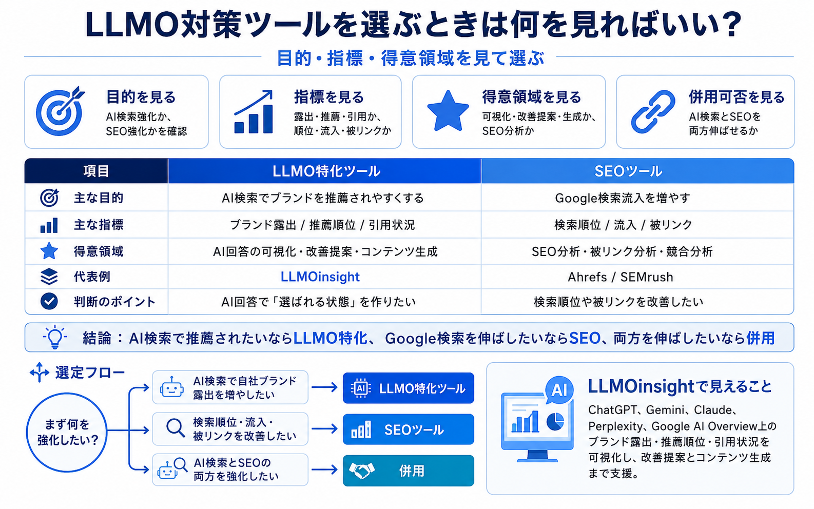 LLMOinsightの記事内図解: LLMO対策ツールを選ぶときは何を見ればいい？