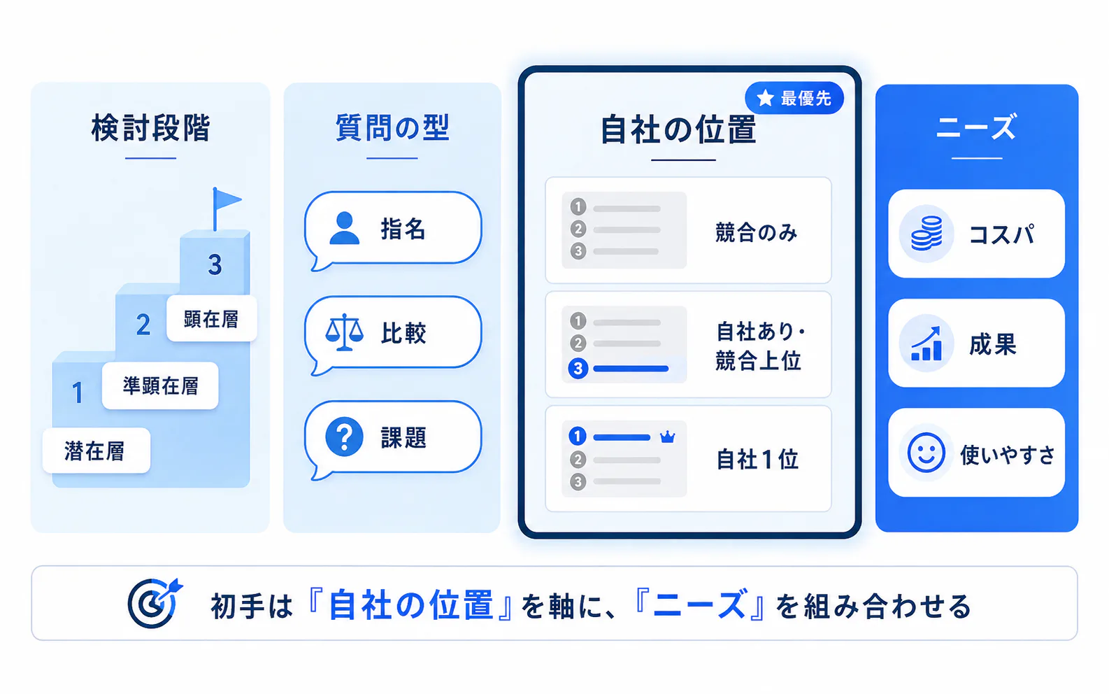 広告グループの選定方法