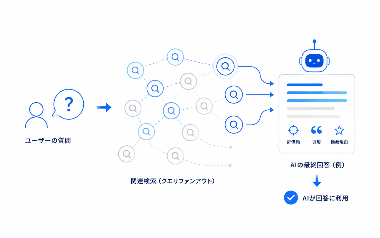 クエリファンアウトとAI回答の関係