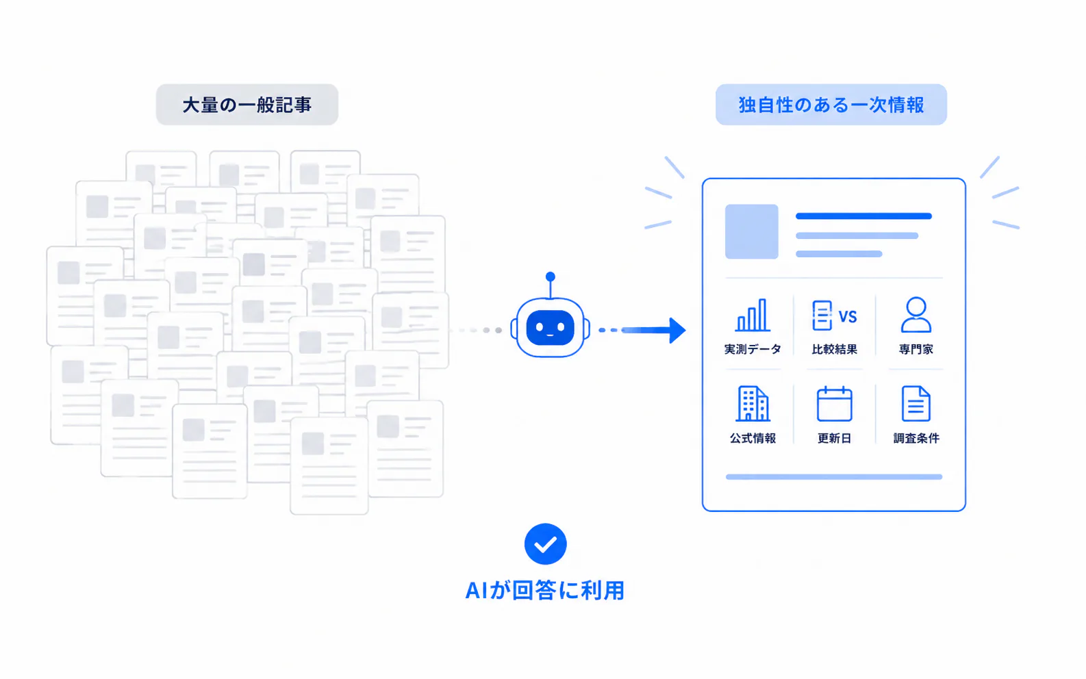 独自性のある一次情報が重要
