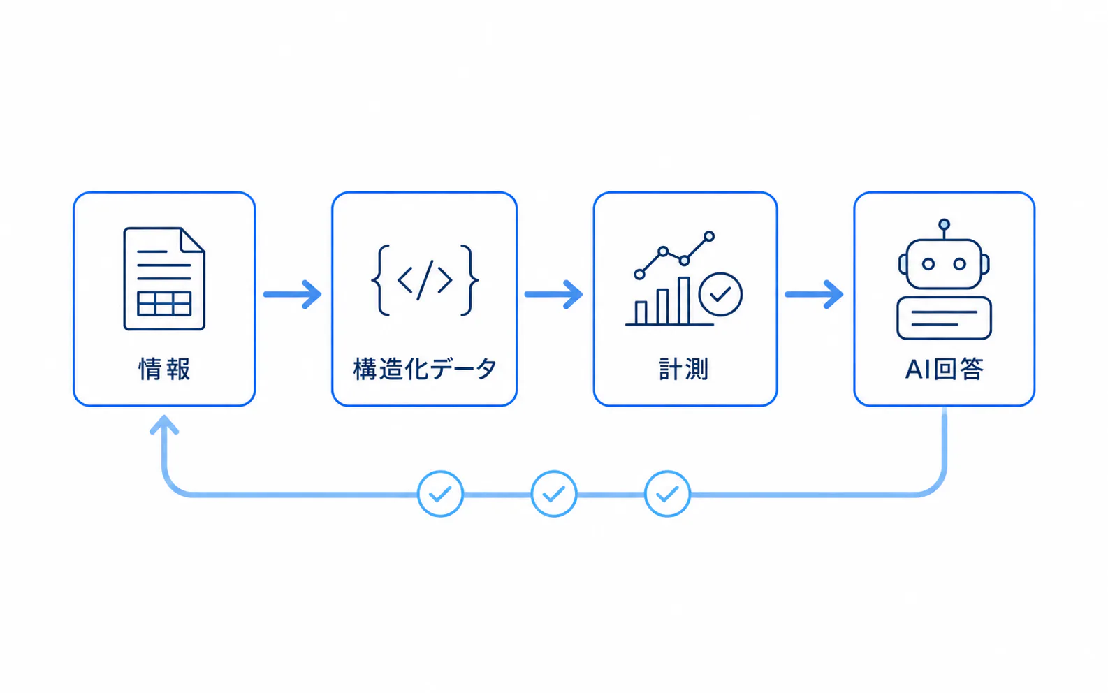 構造化データ施策の検証