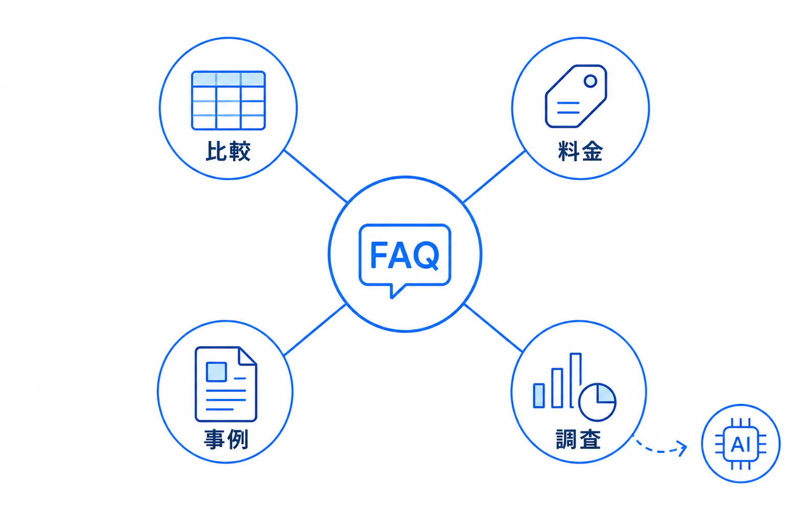 FAQを情報ハブにする