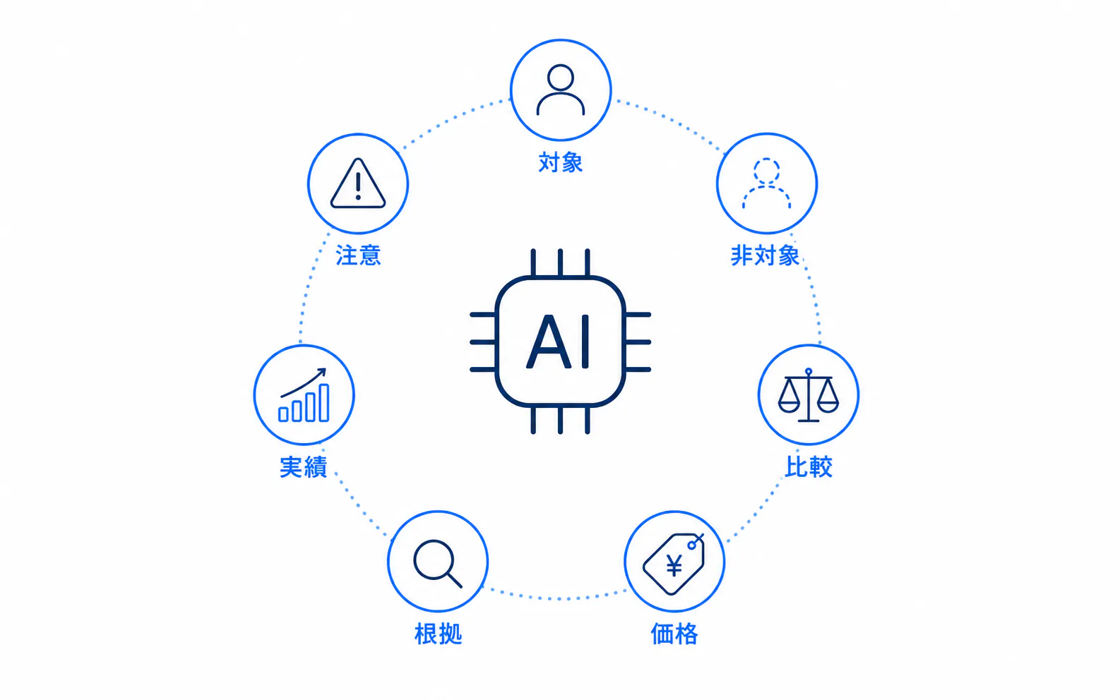 AIが意思決定に使う7つの疑問