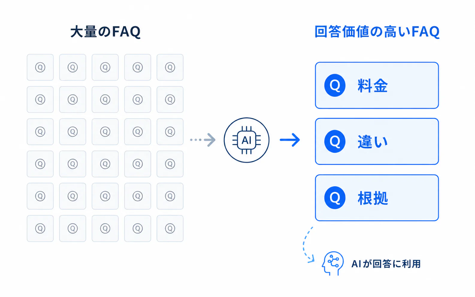 FAQの数と回答価値の違い