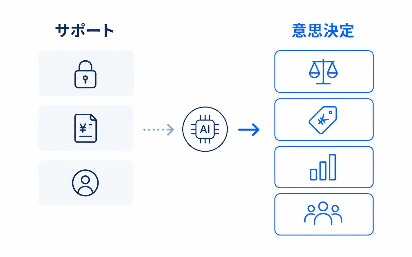サポートFAQと意思決定FAQ