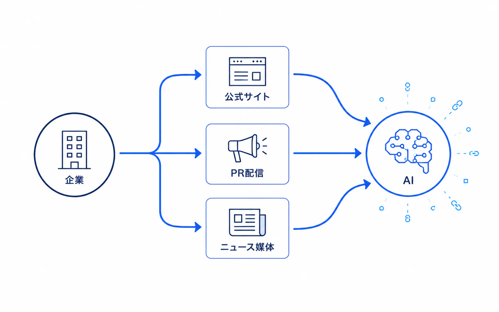 企業の発表がAIへ届くまで