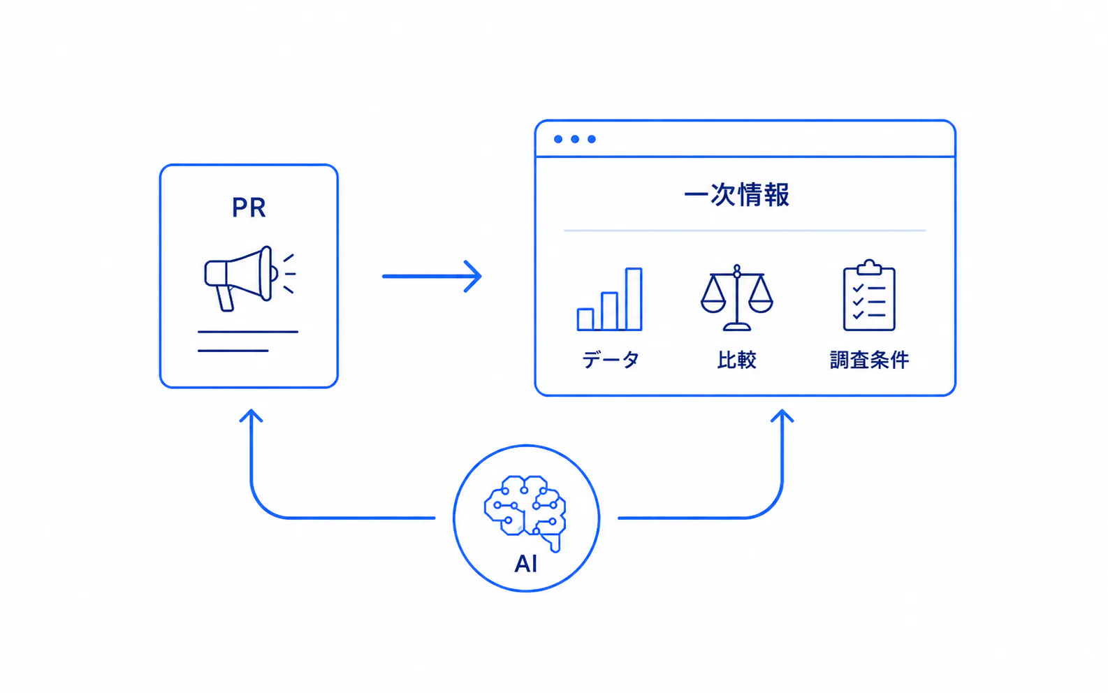 PRを入口、公式サイトを根拠にする