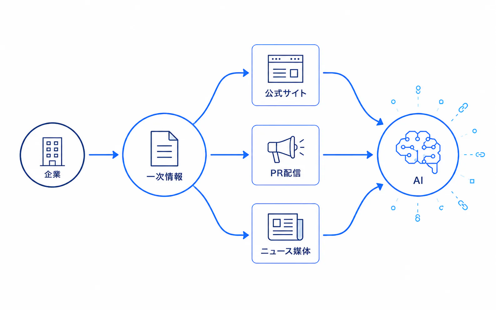 企業情報の流通経路が増えている