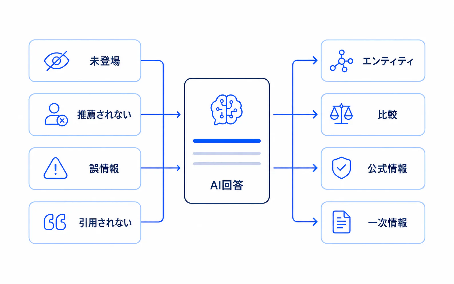 課題別に施策が変わる