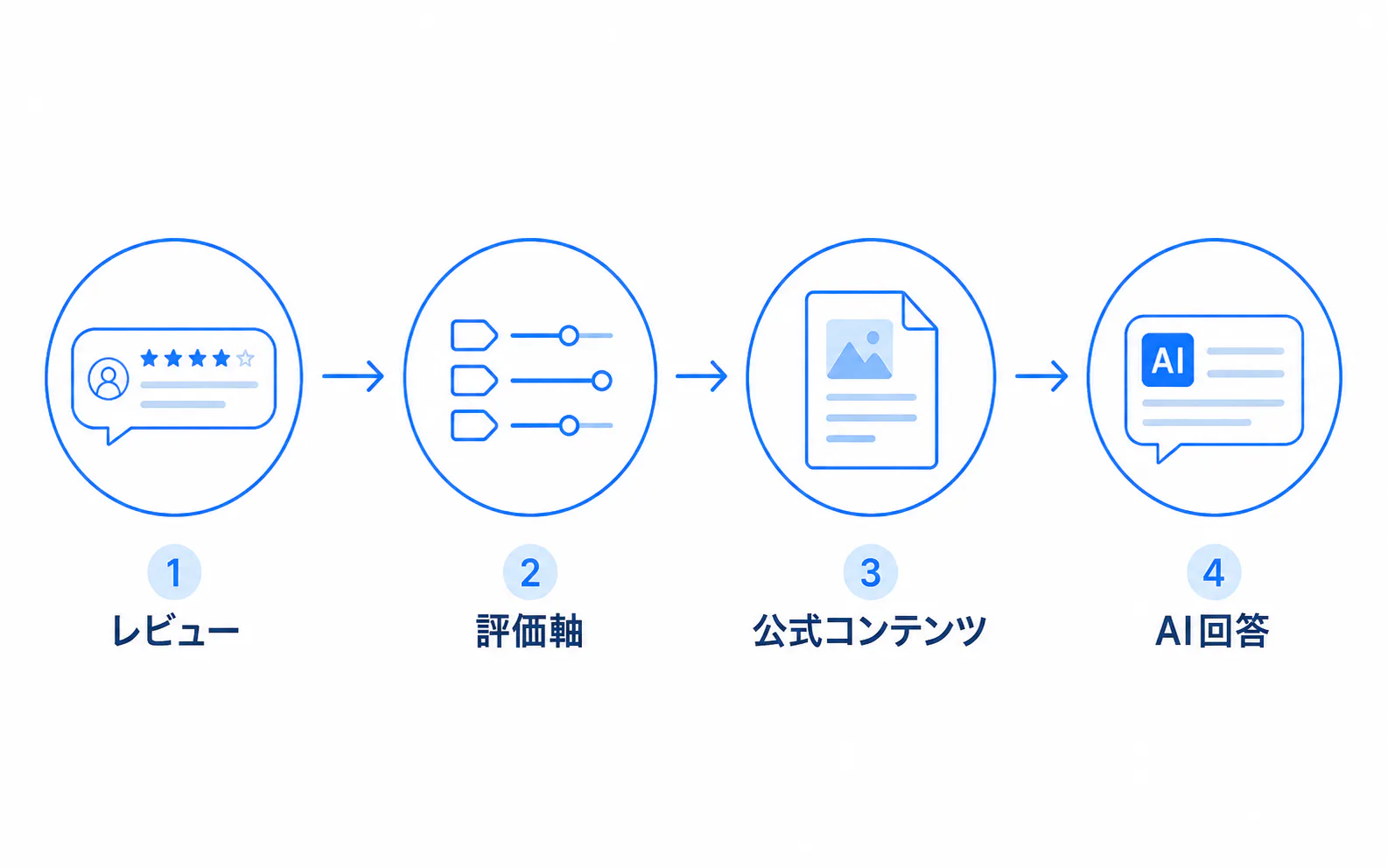 口コミからコンテンツ改善へ