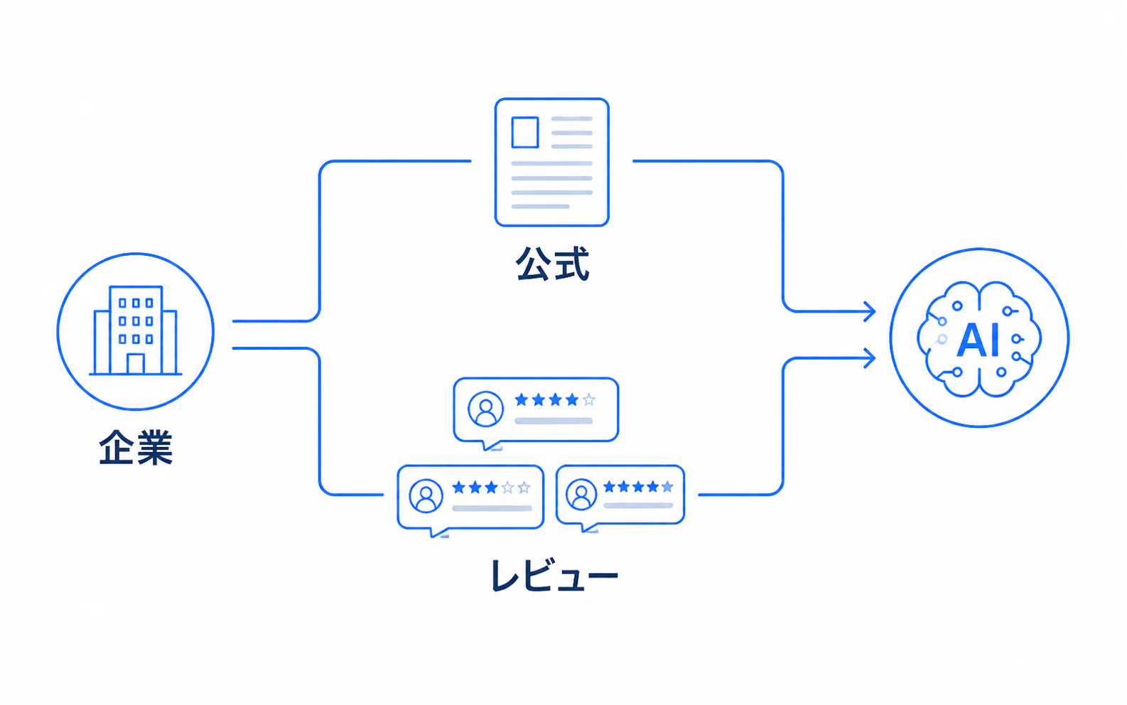 公式情報と第三者評価