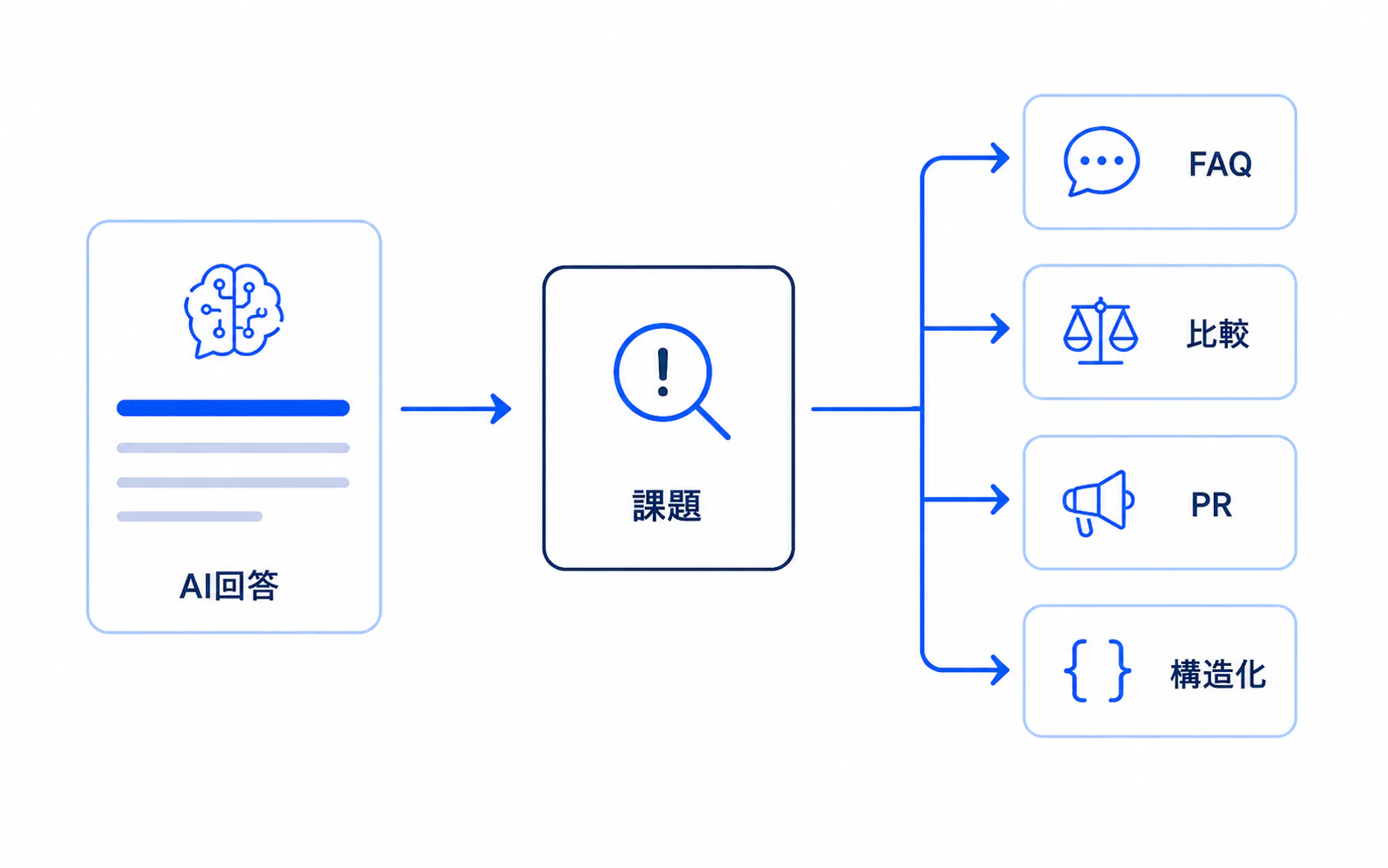 施策ではなく課題から始める
