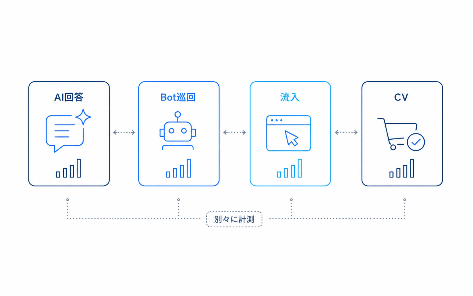 AI回答・Bot・流入・CVの分離計測