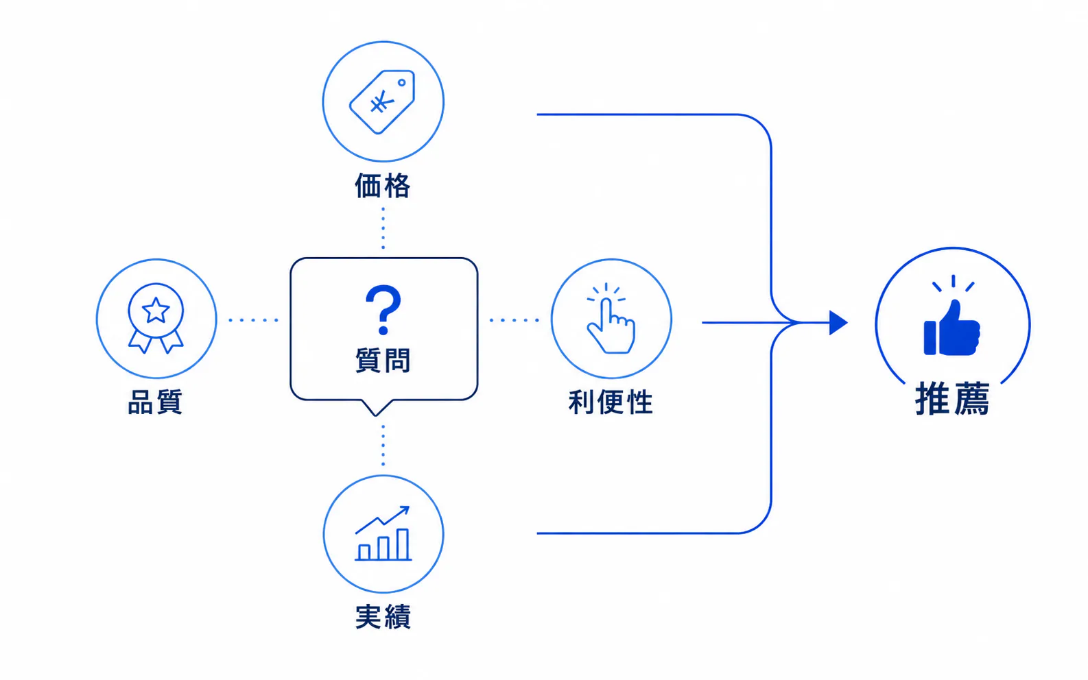 質問→評価軸→推薦