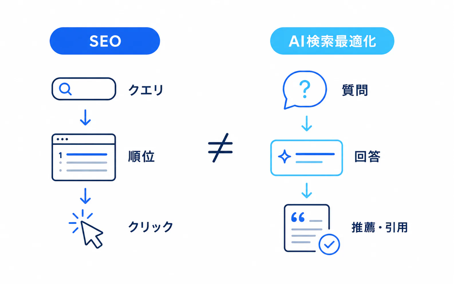 SEOとLLMOの違い