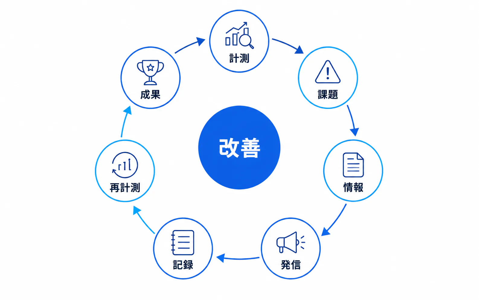 LLMO改善サイクル