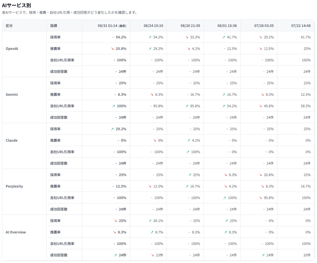 AIサービス別推移