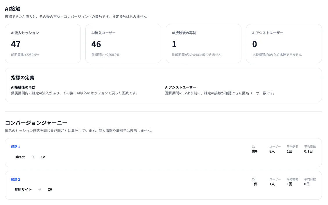 AI経由の流入数