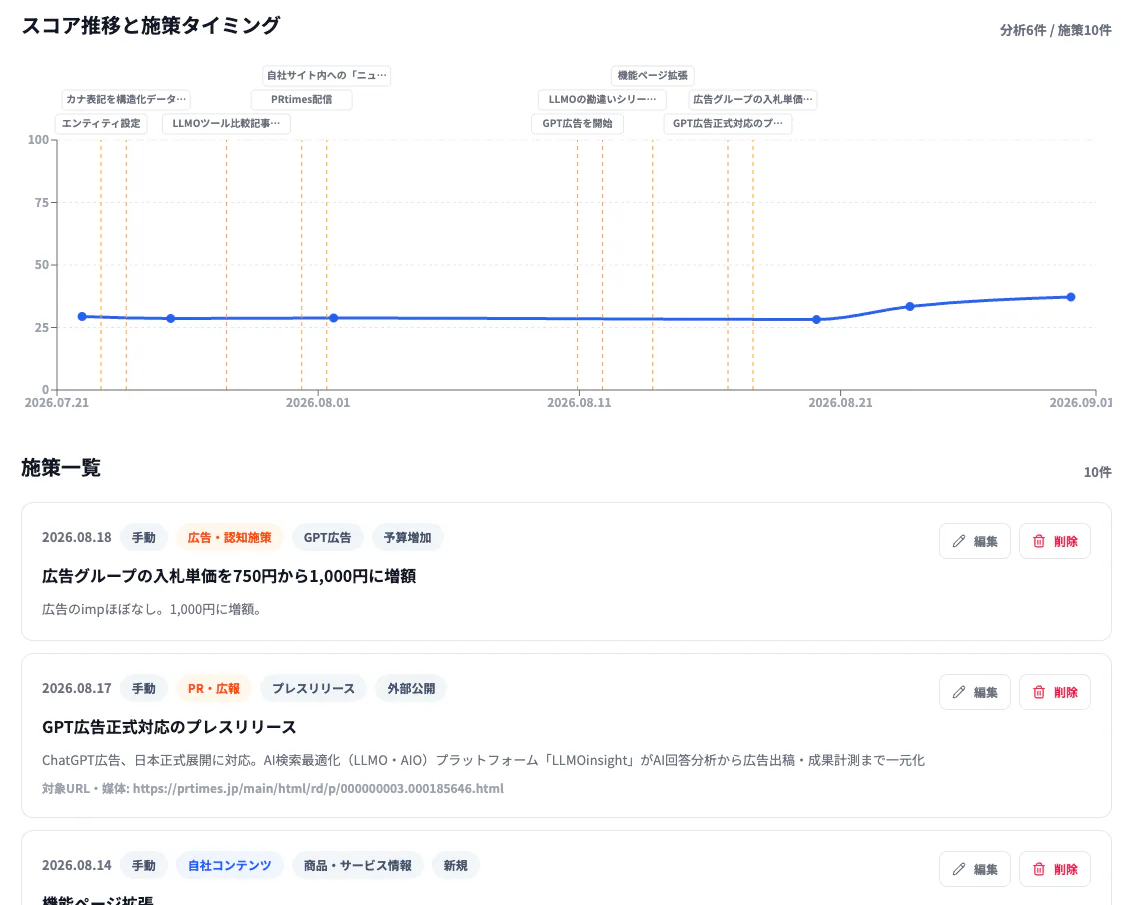 実際に行った施策一覧