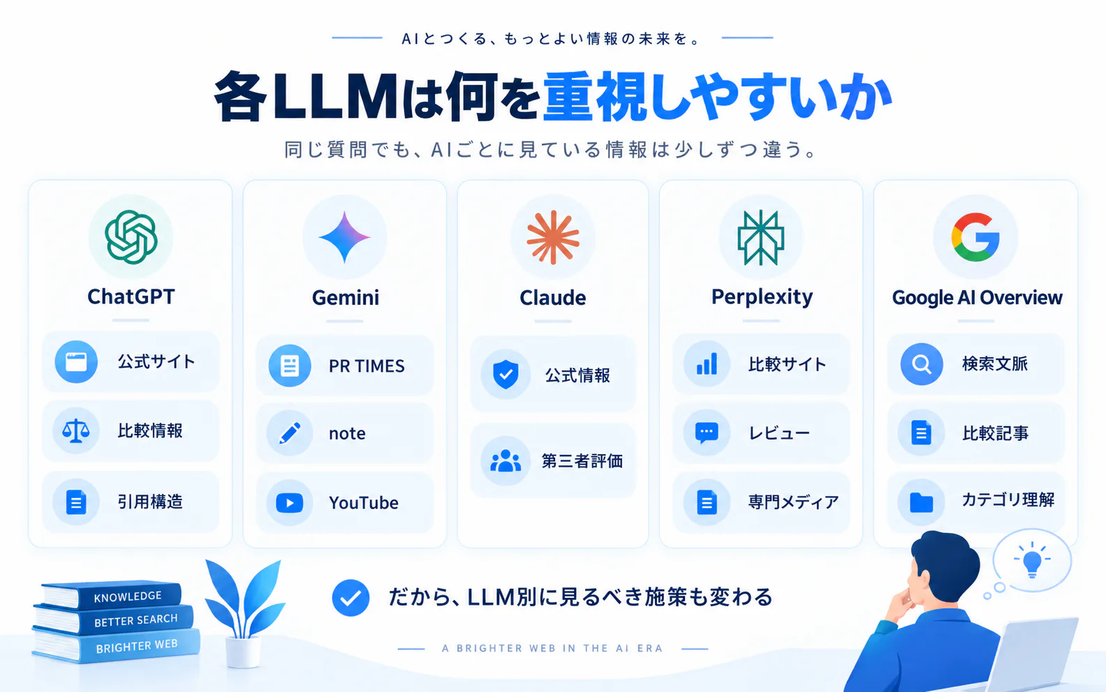 各LLMは何を重視しやすいか