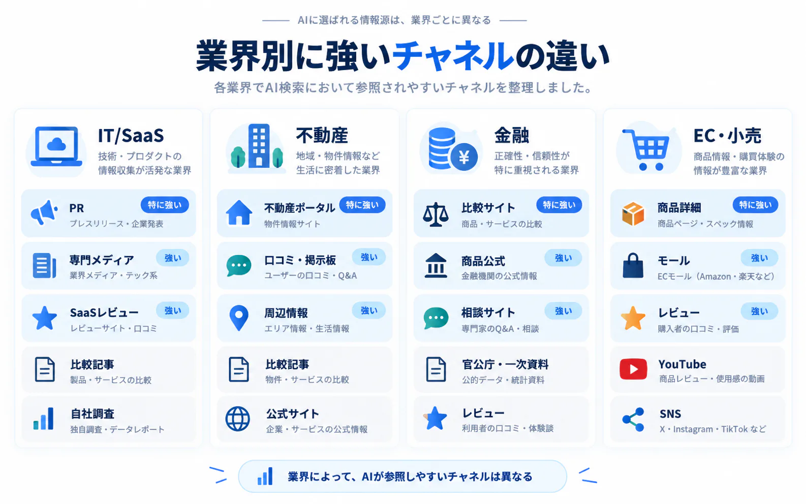 業界別に強いチャネルの違い
