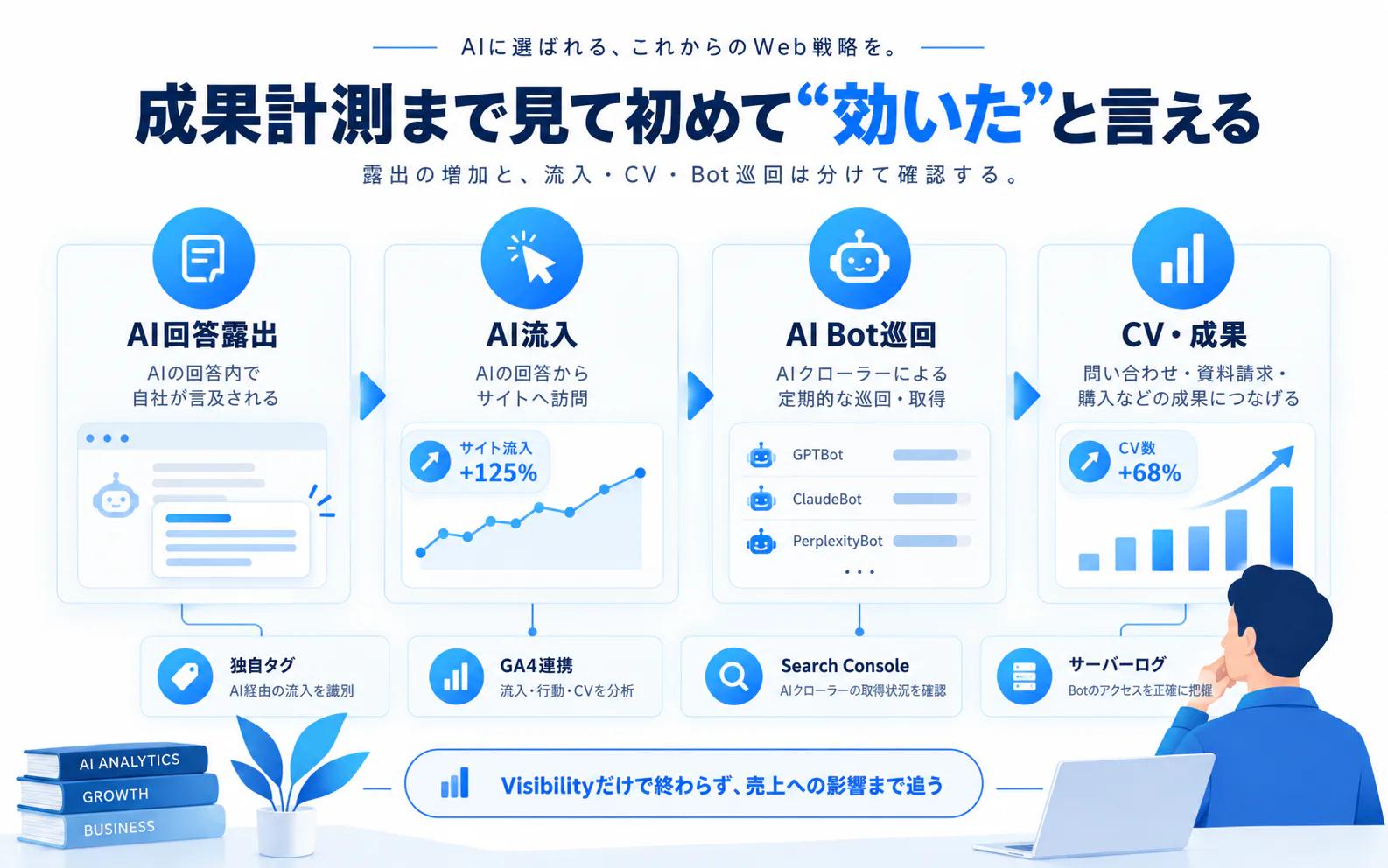 施策とその成果計測が重要