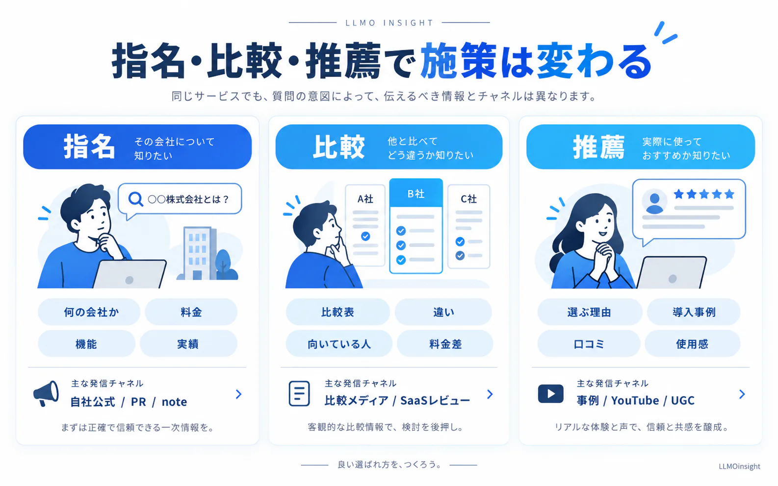 指名・比較・推薦で施策は変わる