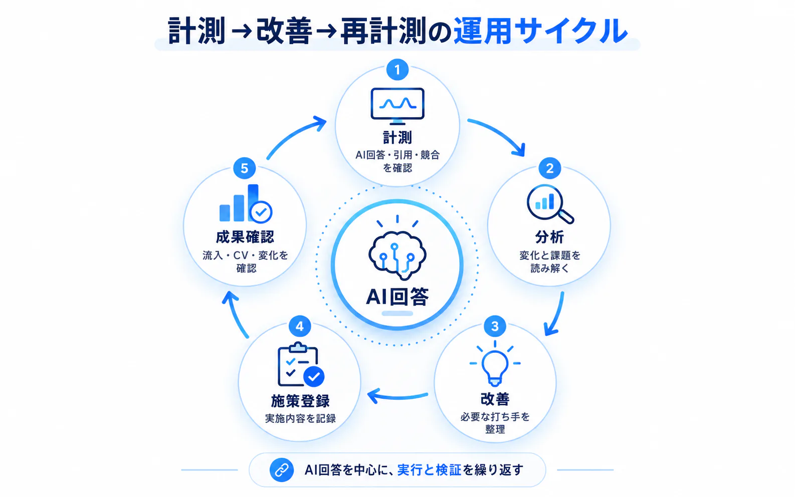 計測→改善→再計測の運用サイクル