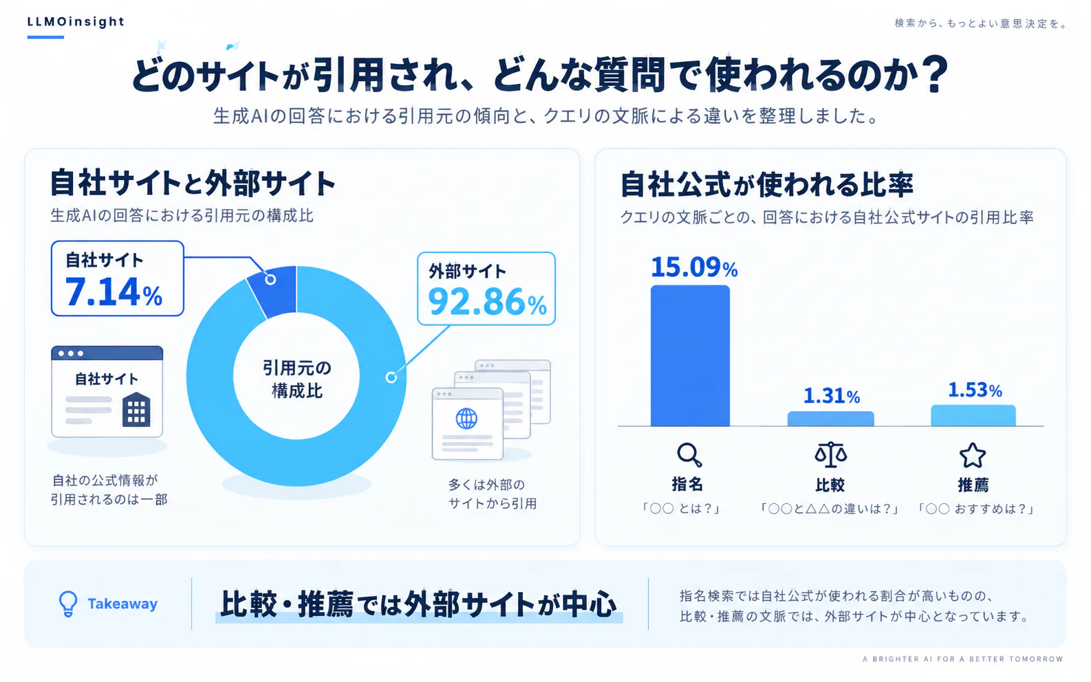 指名・比較・推薦で変わる自社公式引用率
