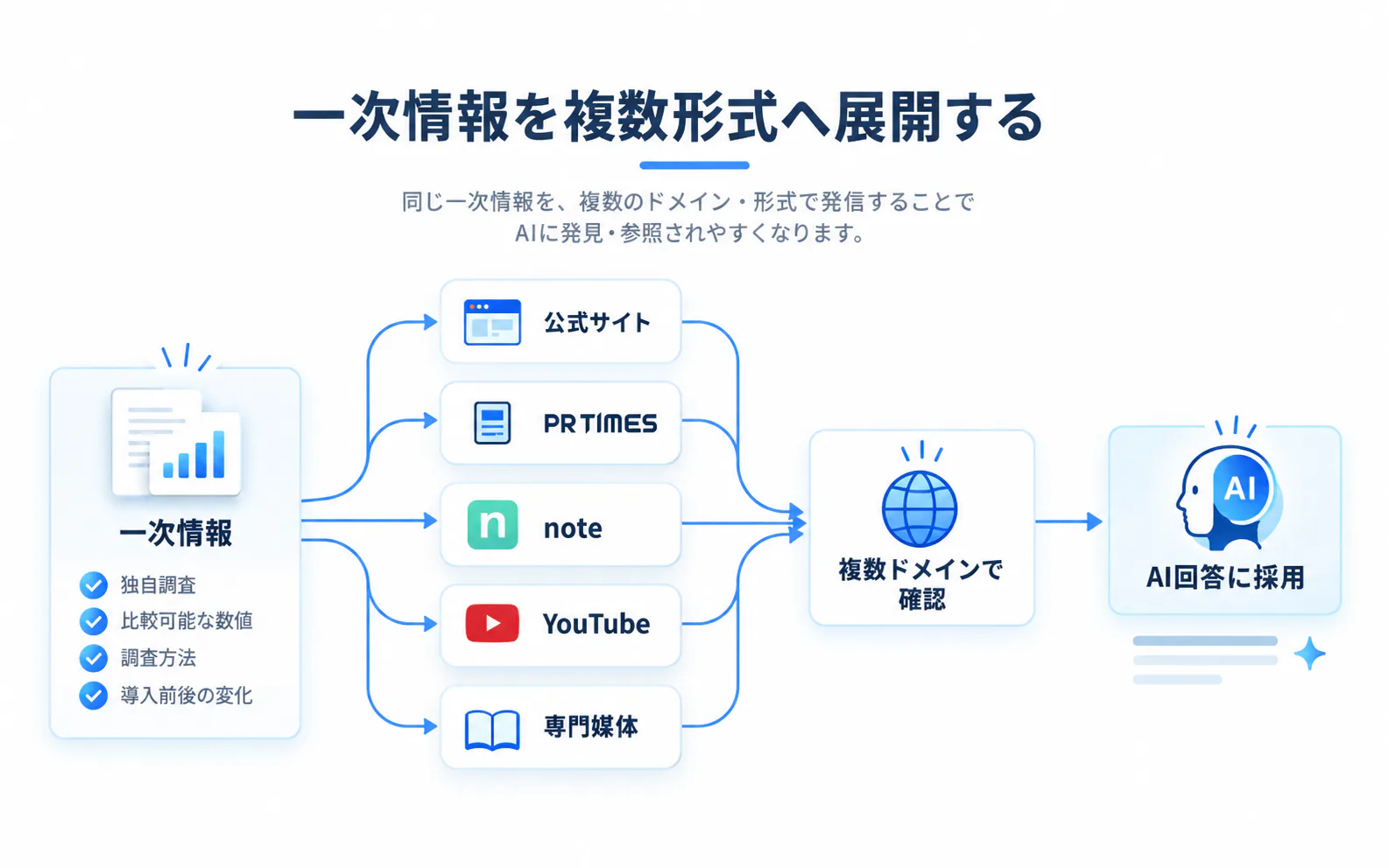 一次情報を複数形式へ展開