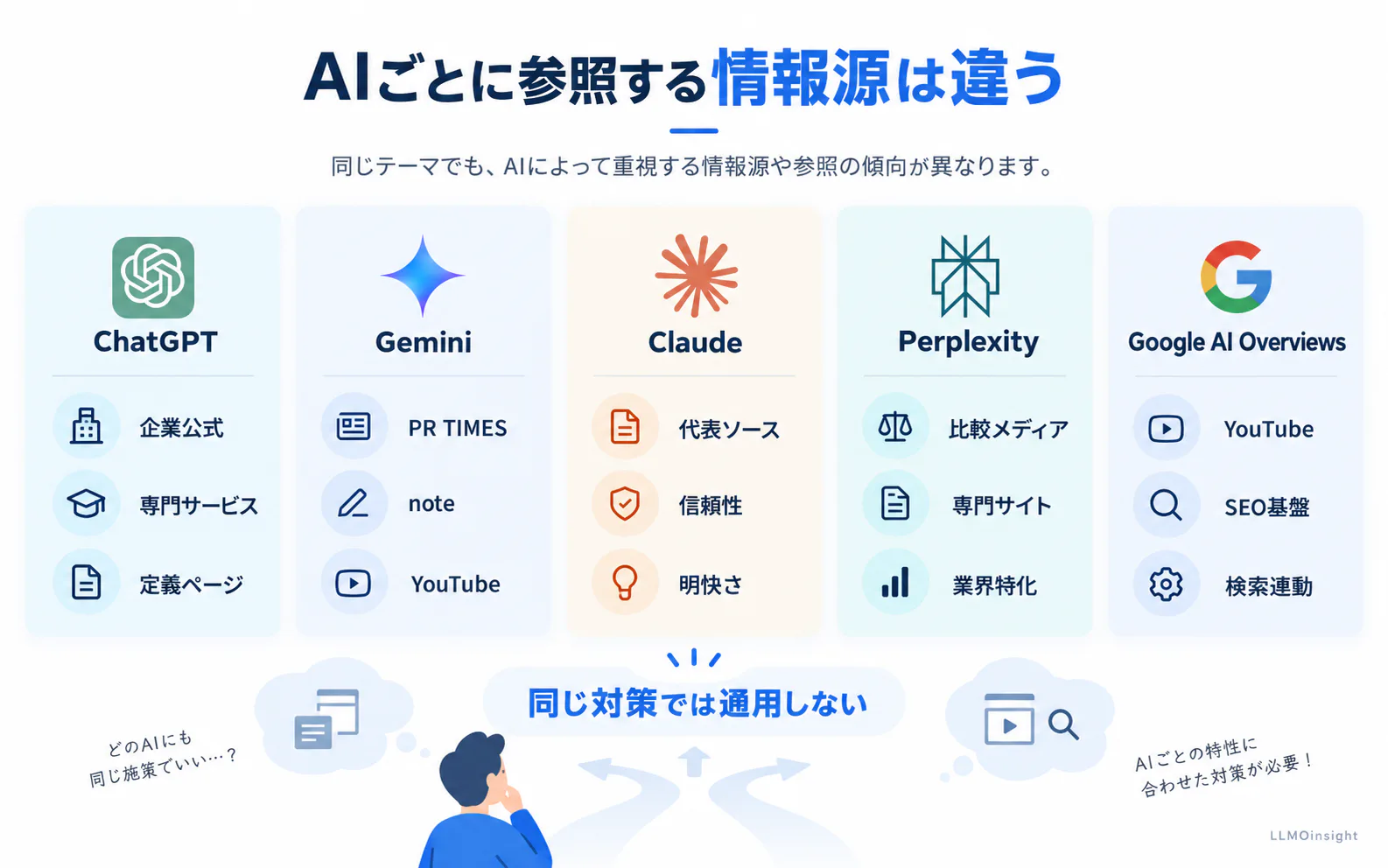 AIごとに異なる情報源と対策